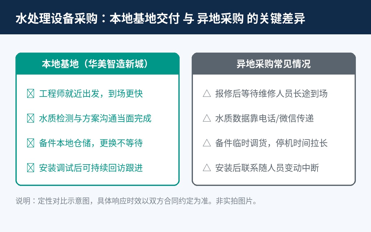 本地基地交付与异地采购的关键差异对比示意