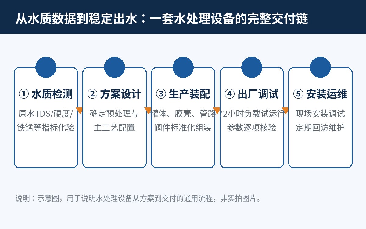 水处理设备从水质检测到安装运维的交付流程示意