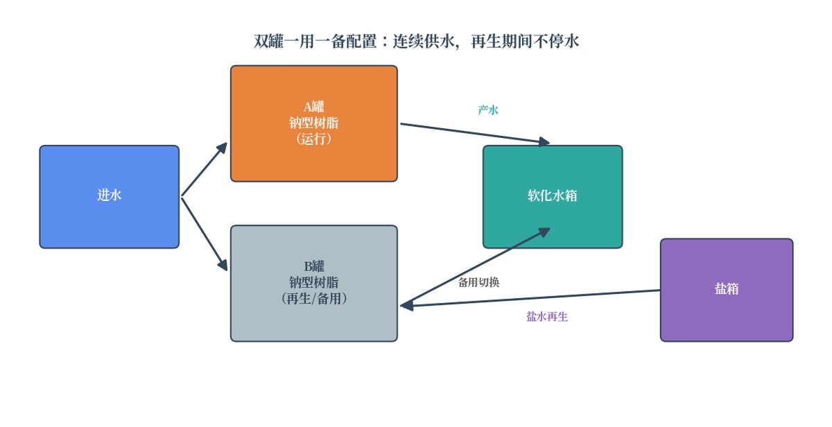双罐一用一备配置:再生期间切换备用罐,保证连续供水